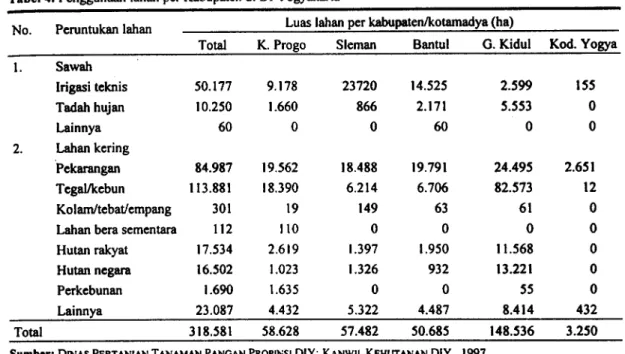Tabel 4. Penggunaan lahan per Kcbupaten di DI Yogyakarta