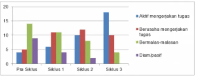 Grafik 1. Hasil pengamatan terhadap aktifitas siswa dalam pembelajaran bahasa Inggris dengan mengunakan TTS
