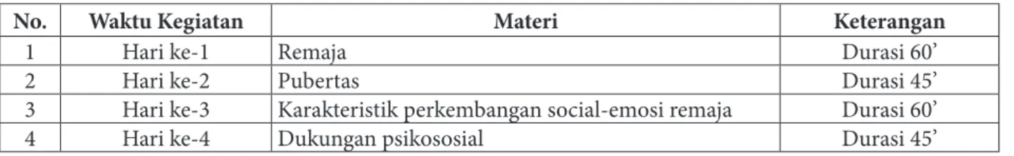 Tabel 1. Materi Psychosocial Support Bagi Remaja