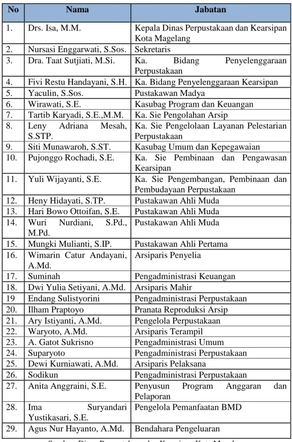 Tabel 4.1 Daftar Sumber Daya Manusia di Dinas Perpustakaan  dan Kearsipan Kota Magelang 