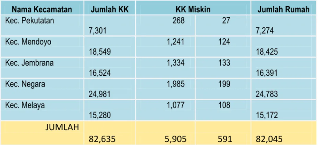 Tabel 2.11 Jumlah rumah per kecamatan  Di Kabupaten Jembrana  