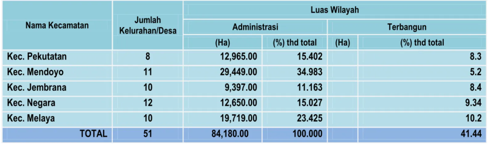 Tabel 2.2. Nama, luas wilayah per-Kecamatan dan jumlah kelurahan   di Kabupaten Jembrana  