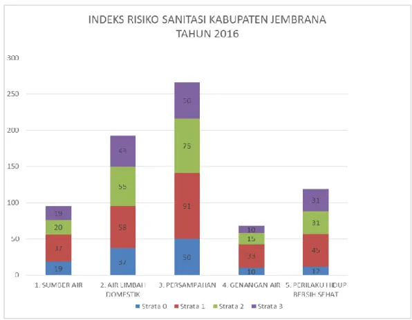Grafik Indeks Resiko Sanitasi Kabupaten Jembrana 2016 