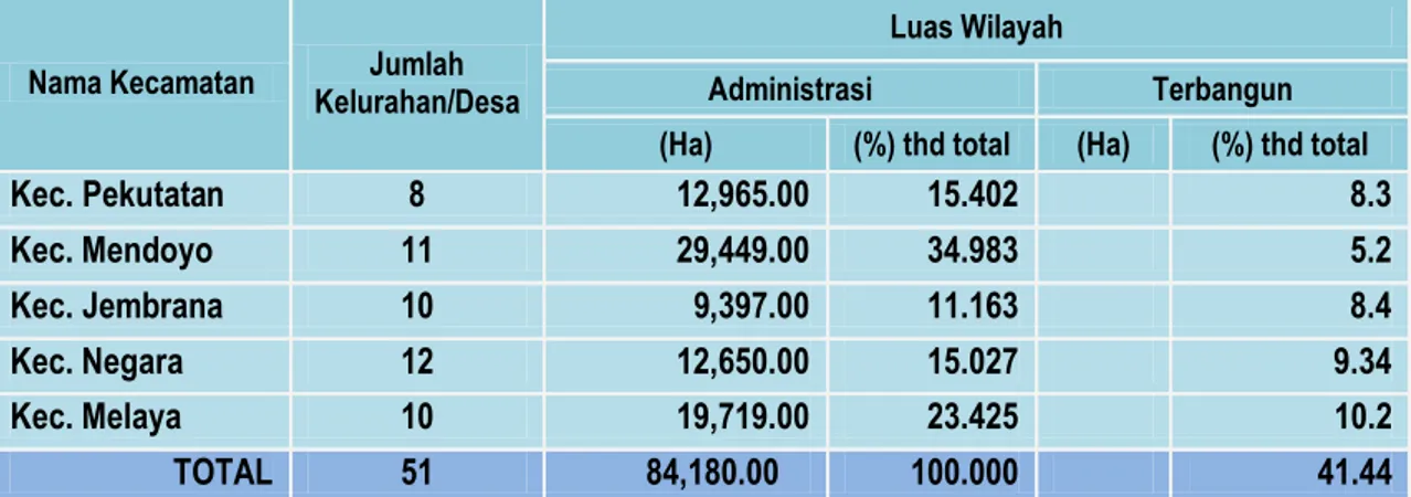Tabel 2.2. Jumlah Penduduk Miskin Perkecamatan  di Kabupaten Jembrana 