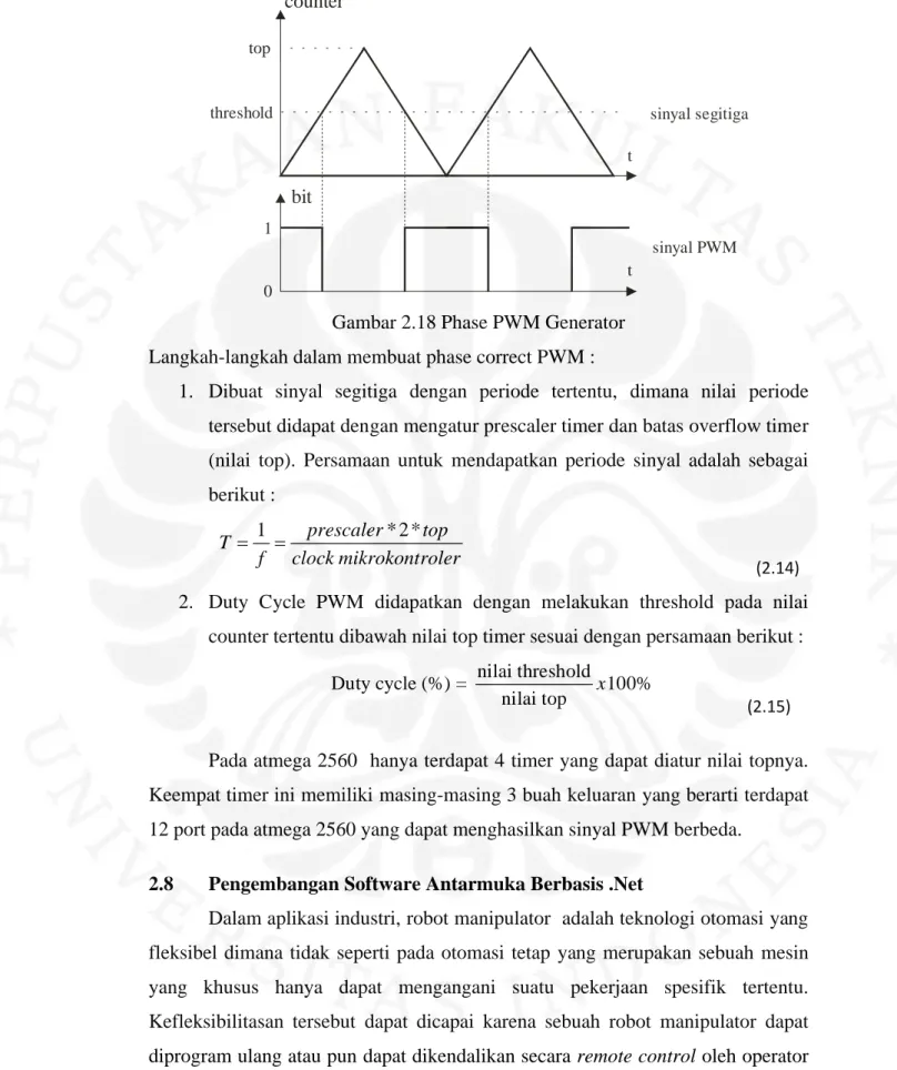 Gambar 2.18 Phase PWM Generator Langkah-langkah dalam membuat phase correct PWM :