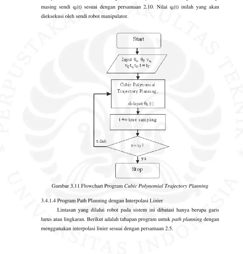 Gambar 3.11 Flowchart Program Cubic Polynomial Trajectory Planning 3.4.1.4 Program Path Planning dengan Interpolasi Linier