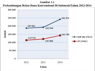 Gambar 1.1 Perkembangan Reksa Dana Konvensional Di IndonesiaTahun 2012-2014 