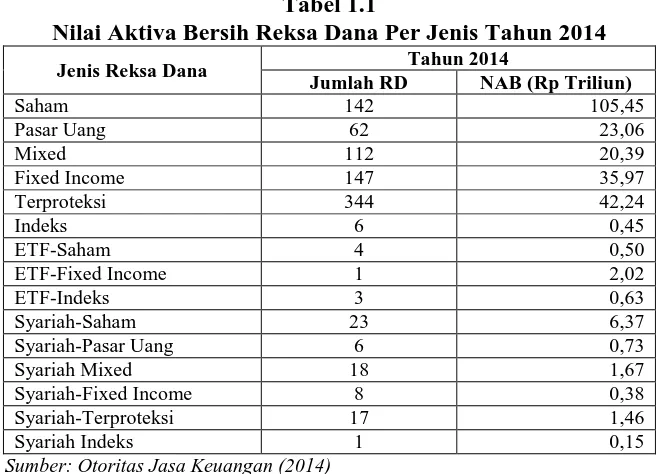 Tabel 1.1 Nilai Aktiva Bersih Reksa Dana Per Jenis Tahun 2014 