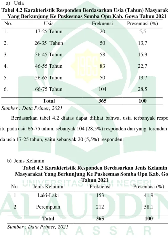 Tabel 4.2 Karakteristik Responden Berdasarkan Usia (Tahun) Masyarakat  Yang Berkunjung Ke Puskesmas Somba Opu Kab