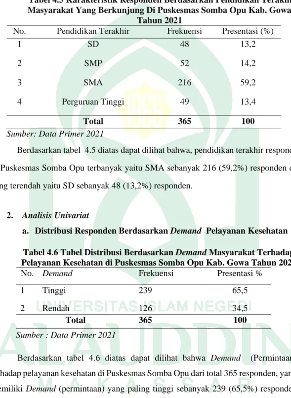 Tabel 4.5 Karakteristik Responden Berdasarkan Pendidikan Terakhir  Masyarakat Yang Berkunjung Di Puskesmas Somba Opu Kab