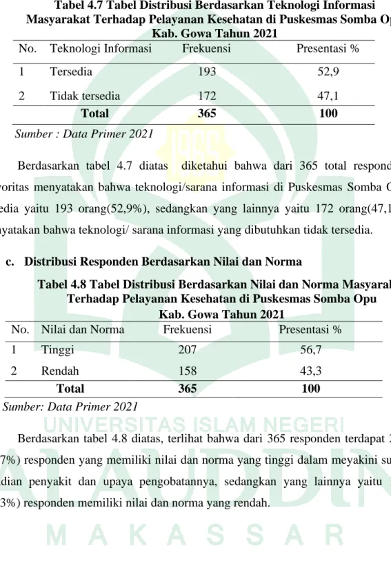 Tabel 4.7 Tabel Distribusi Berdasarkan Teknologi Informasi  Masyarakat Terhadap Pelayanan Kesehatan di Puskesmas Somba Opu 