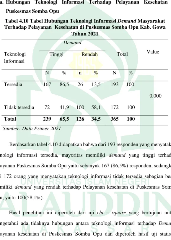 Tabel 4.10 Tabel Hubungan Teknologi Informasi Demand Masyarakat  Terhadap Pelayanan  Kesehatan di Puskesmas Somba Opu Kab
