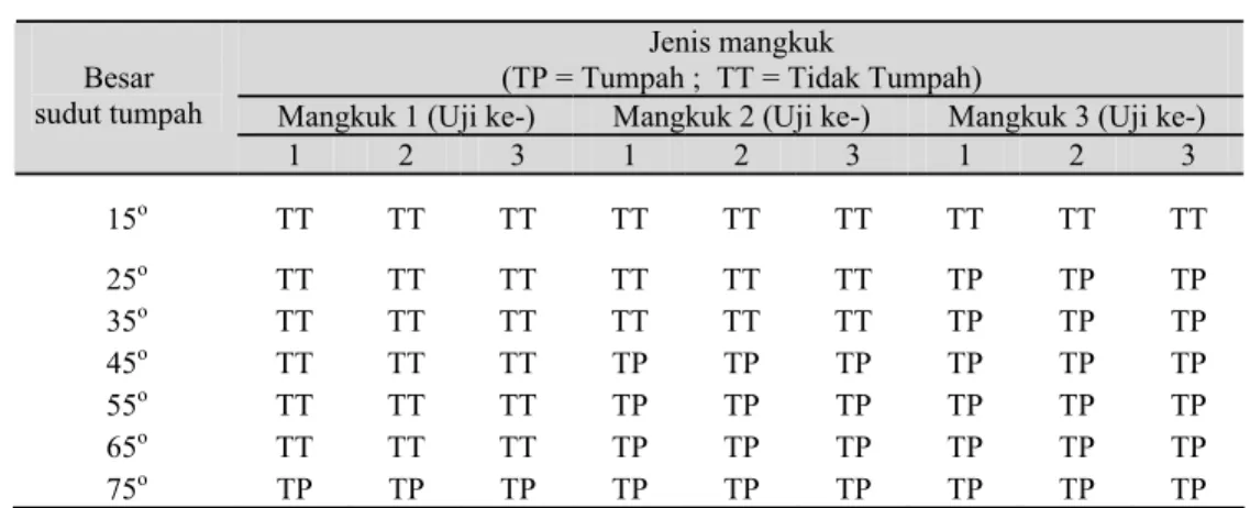 Table 6 Data pengujian penentuan sudut tumpah buah manggis  