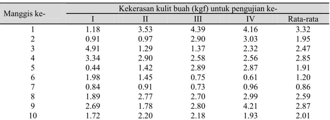 Table 3 Data kekerasan kulit buah manggis 