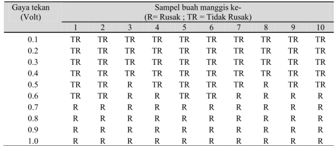 Tabel 4 memperlihatkan data hasil pengujian gaya tekan terhadap sampel  kulit buah manggis oleh tranduser pemancar dan penerima