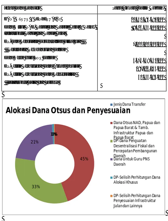 Grafik : Alokasi Dana Otsus dan Penyesuaian tahun 2009 