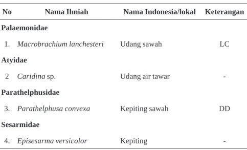 Tabel 1. Daftar jenis udang dan kepiting (Crustacea) di DAS Pakerisan, Gianyar, Bali