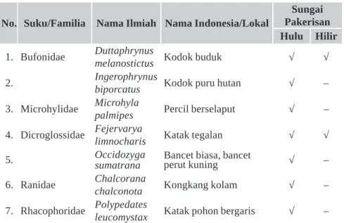Tabel 3. Daftar jenis amfibi (katak dan kodok) di DAS Pakerisan, Gianyar, Bali