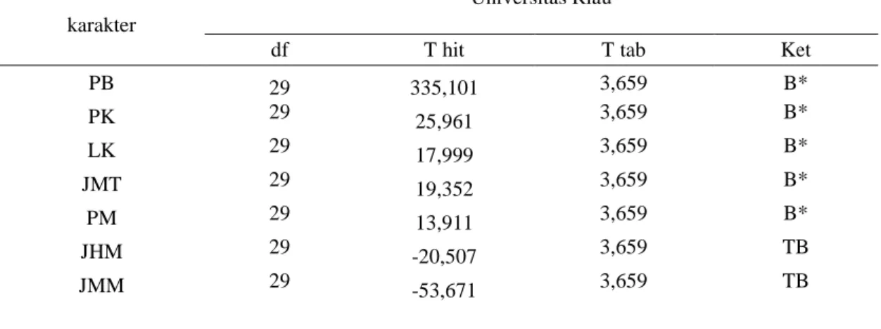 Tabel 2. Hasil Uji t karakter morfometrik F. cancrivora jantan dan betina di       Universitas Riau  