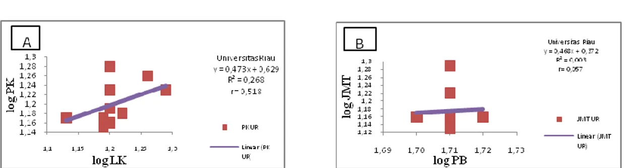 Gambar 3. Grafik korelasi pada F. cancrivora A: korelasi lebar kepala dengan         panjang kepala, B: korelasi panjang badan dengan jarak moncong          timpanum