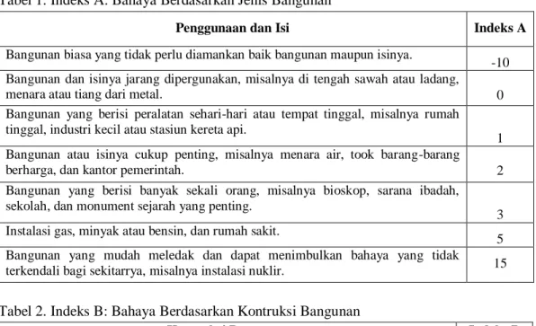 Tabel 1. Indeks A: Bahaya Berdasarkan Jenis Bangunan 