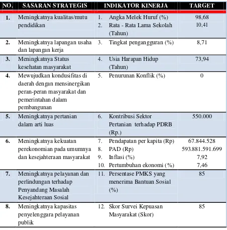 Tabel 2.2.  Perjanjian Kinerja Kota Balikpapan Tahun 2016 