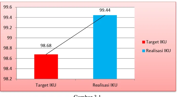 Gambar 3.1 Perbandingan Target Terhadap Realisasi Capaian IKU 