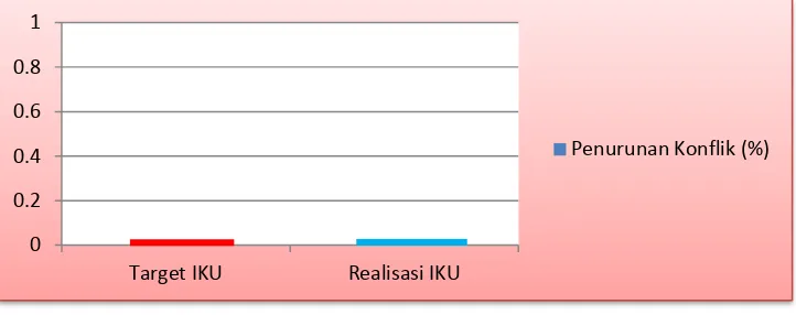 Gambar 3.5 Perbandingan Target Terhadap Realisasi Capaian IKU 