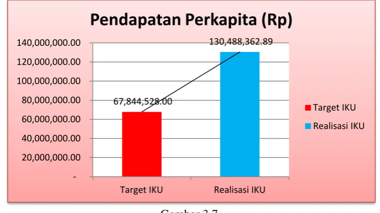 Gambar 3.8 Perbandingan Target Terhadap Realisasi Capaian IKU 