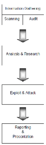 Gambar 1. WLAN Security Assessment Methodology Map ( Rathore dkk, 2006) 