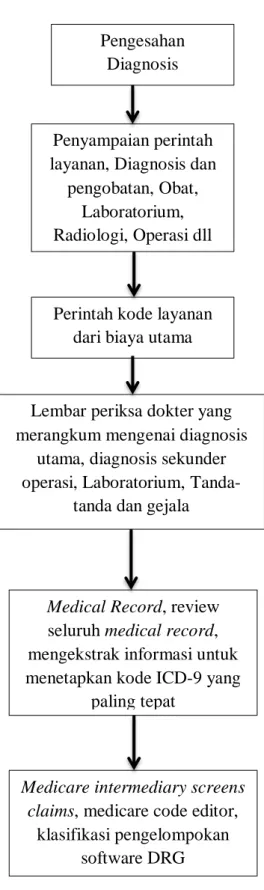 Gambar 2. Proses Penagihan Pengesahan 