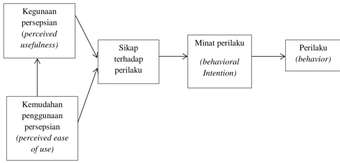 Gambar 3. Technologi Acceptance Model 