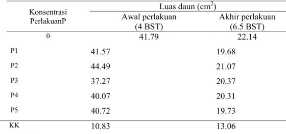 Tabel 4. Pengaruh paclobutrazol terhadap luas daun (cm 2 ) pada awal dan akhir  perlakuan  Konsentrasi  PerlakuanP  Luas daun (cm 2 ) Awal perlakuan  (4 BST)  Akhir perlakuan (6.5 BST)  0  41.79 22.14  P1  41.57 19.68  P2  44.49 21.07  P3  37.27 20.37  P4 