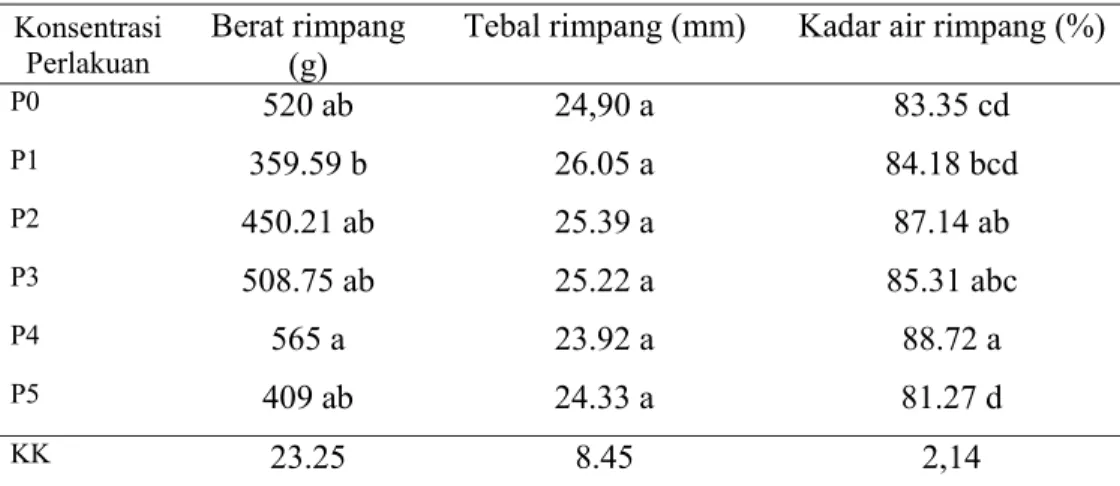Tabel 5 Pengaruh paclobutrazol  terhadap produksi rimpang (berat rimpang , tebal  rimpang  dan kadar air rimpang