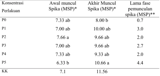 Tabel 6  Pengaruh konsentrasi paclobutrazol terhadap waktu munculnya spika   