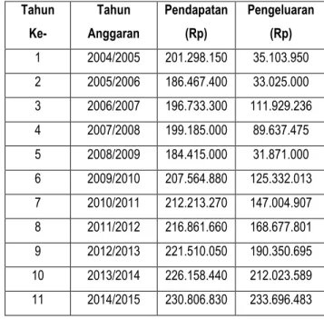 Tabel 4. Tabel Pendapatan Dan Pengeluaran 