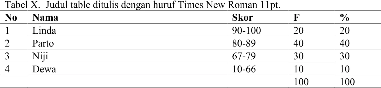 Tabel X.  Judul table ditulis dengan huruf Times New Roman 11pt.