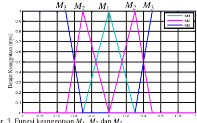 Gambar  3.  Dengan representasi persamaan state  sistem yang  telah didapatkan sebelumnya, matriks pembobot dipilih  berbeda untuk setiap model linear