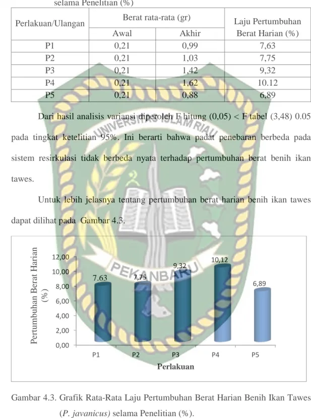 Tabel 4.3.  Laju Pertumbuhan Berat Harian Benih  Ikan  Tawes  (P. javanicus)  selama Penelitian (%) 