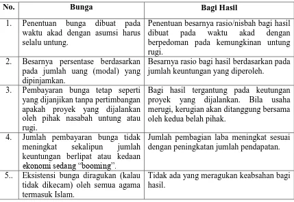 Tabel 2.1. Perbedaan Bank Syariah dengan Bank Konvensional 
