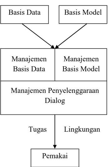 Gambar 2.1. Komponen Utama Sistem Pendukung Keputusan (Nasution, L.F. 2009) 