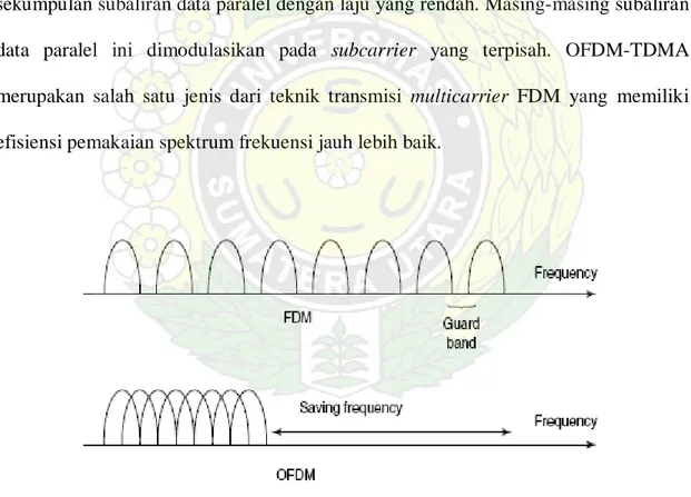 Gambar 3.1 Perbandingan Teknik FDM dan OFDM 