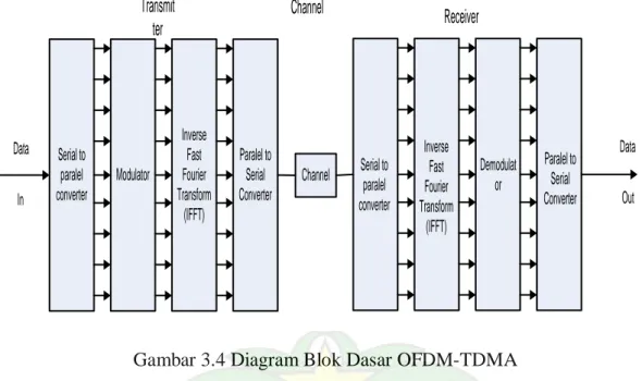 Gambar 3.4 Diagram Blok Dasar OFDM-TDMA 