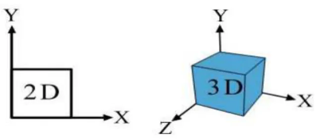 Gambar 1. 2D dan 3D 