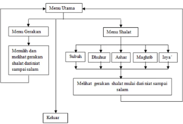 Gambar 3. Diagram Blok Kerja Program 