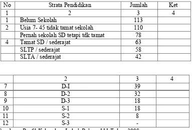 Tabel 4.3 Jumlah Penduduk Berdasarkan Strata Pendidikan dalam wilayah  