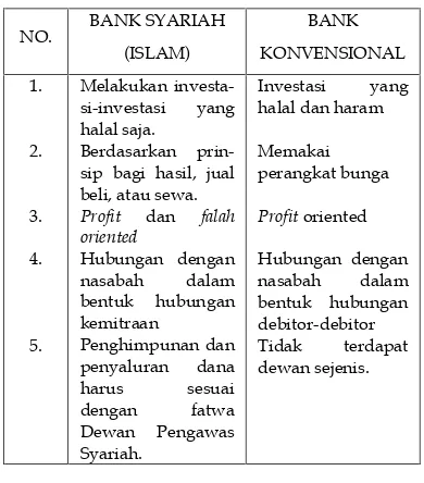 Tabel 1 Perbandingan Antara BankSyariah dan Konvensional