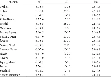 Tabel 4. Nilai pH, cF dan EC untuk beberapa jenis tanaman sayuran 