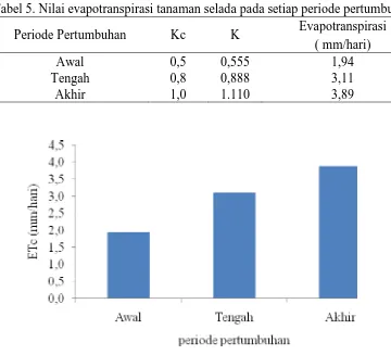 Tabel 5. Nilai evapotranspirasi tanaman selada pada setiap periode pertumbuhan Evapotranspirasi 