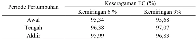 Tabel 7. Nilai keseragaman konduktivitas listrik pada setiap periode pertumbuhan 